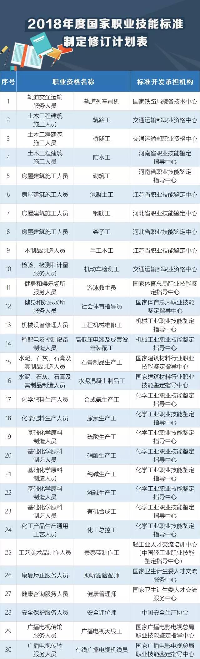 快看，這30個職業(yè)必須持證上崗！