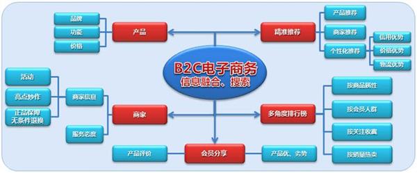 承德電子商務(wù)學(xué)校：電子商務(wù)經(jīng)營模式有哪些？