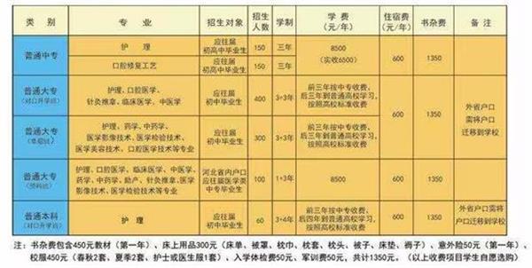 石家莊北方醫(yī)學(xué)中等專業(yè)學(xué)校什么專業(yè)好學(xué)？   