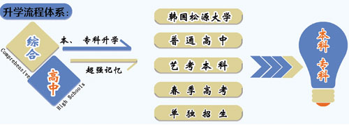 山東職業(yè)技工學(xué)校升學(xué)方向的專業(yè)課程都有哪些？專業(yè)都學(xué)什么？