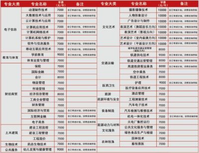 大數(shù)據(jù)專(zhuān)業(yè)畢業(yè)后工資高嗎？   