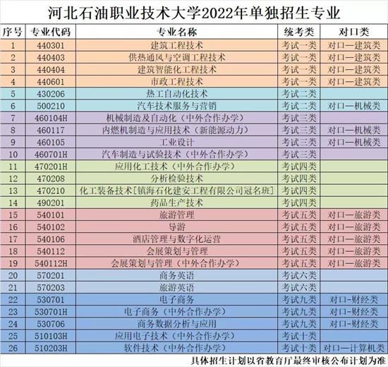 河北石油職業(yè)技術(shù)大學(xué)2022年單招招生簡章 河北石油職業(yè)技術(shù)大學(xué)2022年單招招生簡章