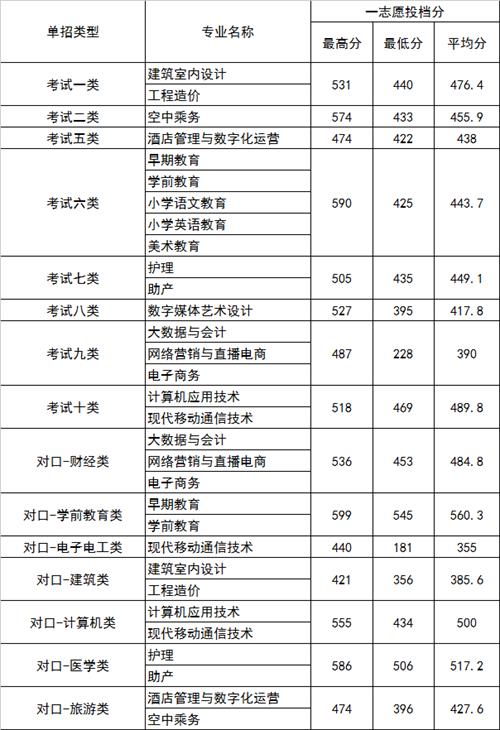 2022年河北正定師范高等?？茖W校高職單招一志愿分數(shù)線1