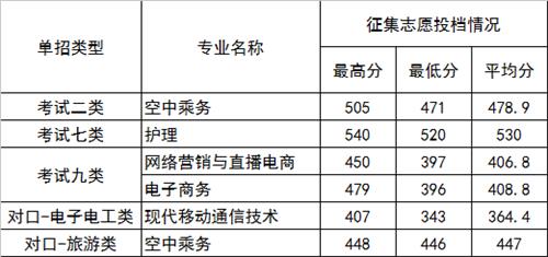 2022年河北正定師范高等?？茖W(xué)校高職單招二志愿分?jǐn)?shù)線