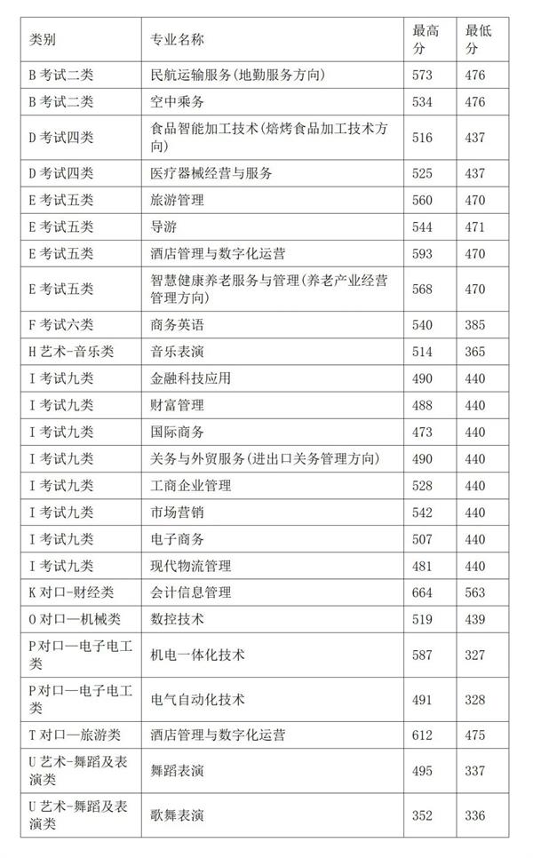 2022年秦皇島職業(yè)技術學院高職單招分數(shù)線