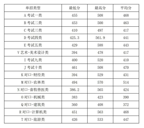 2022年河北旅游職業(yè)學(xué)院高職單招一志愿分數(shù)線